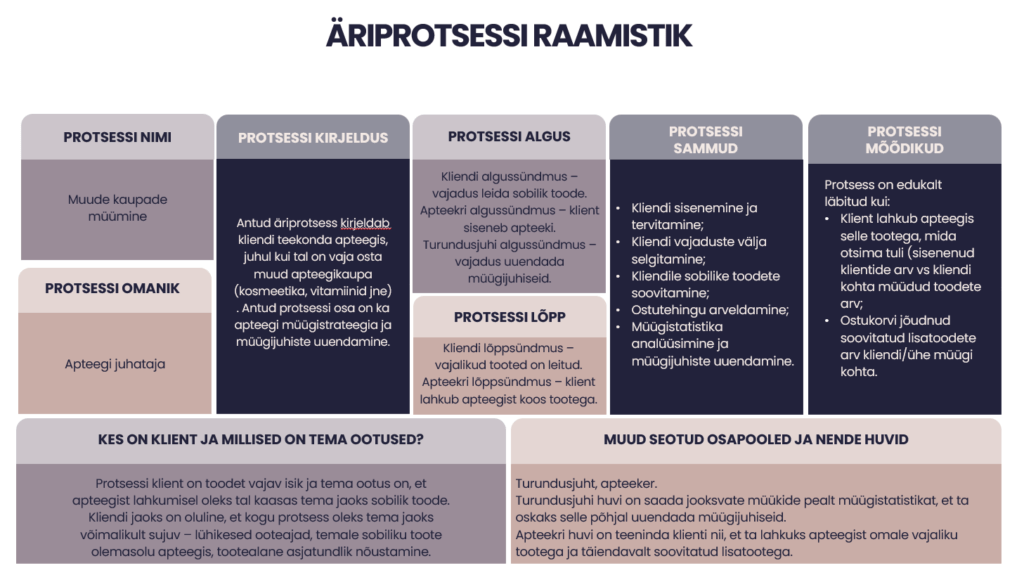 Äriprotsessi raamistik apteegi muude kaupade müümiseks. Raamistik sisaldab sektsioone: protsessi nimi ('Muude kaupade müümine'), protsessi omanik ('Apteegi juhataja'), protsessi kirjeldus, protsessi algus ja lõpp, protsessi sammud ja protsessi mõõdikud eduka soorituse jaoks. Lisasektsioonidena on määratletud klient ja tema ootused ning teised seotud osapooled (näiteks turundusjuht ja apteeker) ja nende huvid. Protsessi loetakse edukaks, kui klient lahkub apteegist vajaliku tootega ning võimalusel ka soovitatud lisatootega