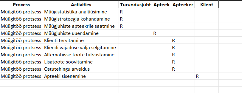 Tabel müügitöö protsessi RACI jaotusega apteegis. Tabelis on tegevused, nagu müügistatistika analüüsimine, müügistrateegia kohandamine, müügijuhiste apteekerile saatmine, müügijuhiste uuendamine, kliendi tervitamine, kliendi vajaduste väljaselgitamine, alternatiivse toote tutvustamine, lisatoote soovitamine, ostutehingu arveldus ja apteeki sisenemine. Rollid on määratud turundusjuhile, apteekrile ja kliendile, kusjuures 'R' tähistab vastutust konkreetse tegevuse eest.