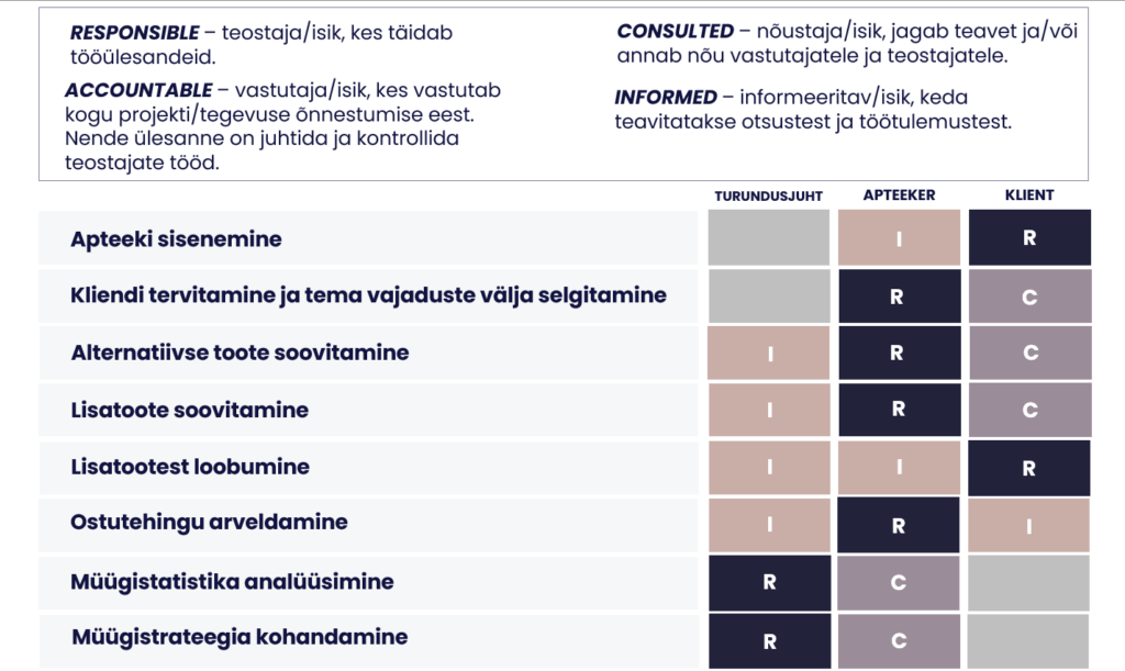 RACI-mudel apteegi müügiprotsessi rollide määratlemiseks. Mudel jagab ülesanded vastutuse alusel nelja kategooriasse: Responsible (teostaja), Accountable (vastutaja), Consulted (nõustaja) ja Informed (informeeritav). Tabelis on loetletud erinevad tegevused, nagu apteeki sisenemine, kliendi tervitamine ja vajaduste väljaselgitamine, alternatiivse toote soovitamine, lisatoote soovitamine, ostutehingu arveldamine, müügistatistika analüüsimine ja müügistrateegia kohandamine. Tabelis on määratud, milliseid rolle täidavad turundusjuht, apteeker ja klient igas protsessi etapis